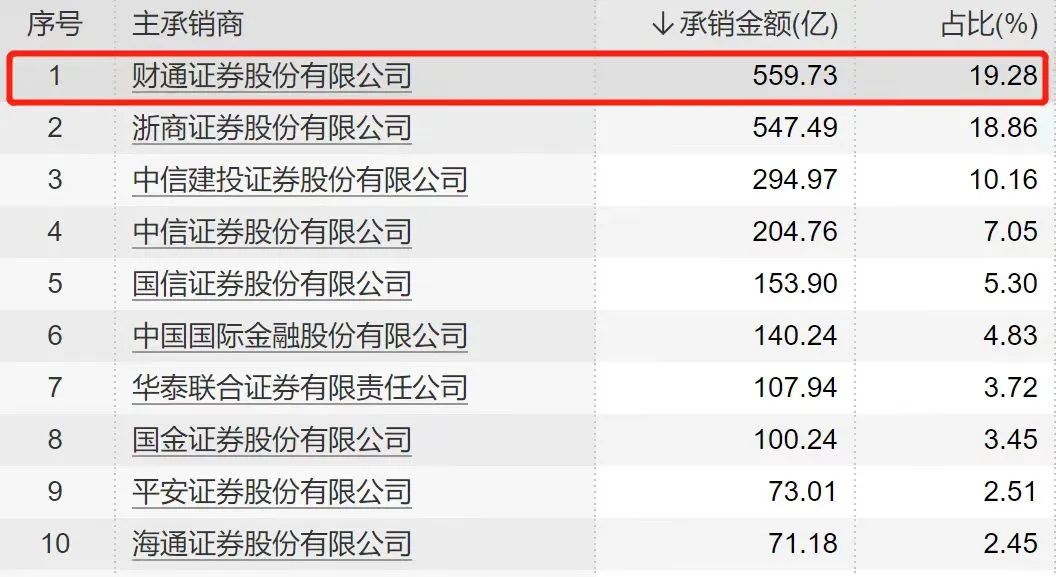 金聯好聲音  財通證券2023年上半年公司債、企業債承銷金額勇奪浙江第一，全國第九.jpg